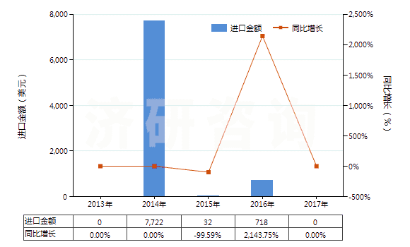2013-2017年中國氯磺酸(HS28062000)進口總額及增速統(tǒng)計